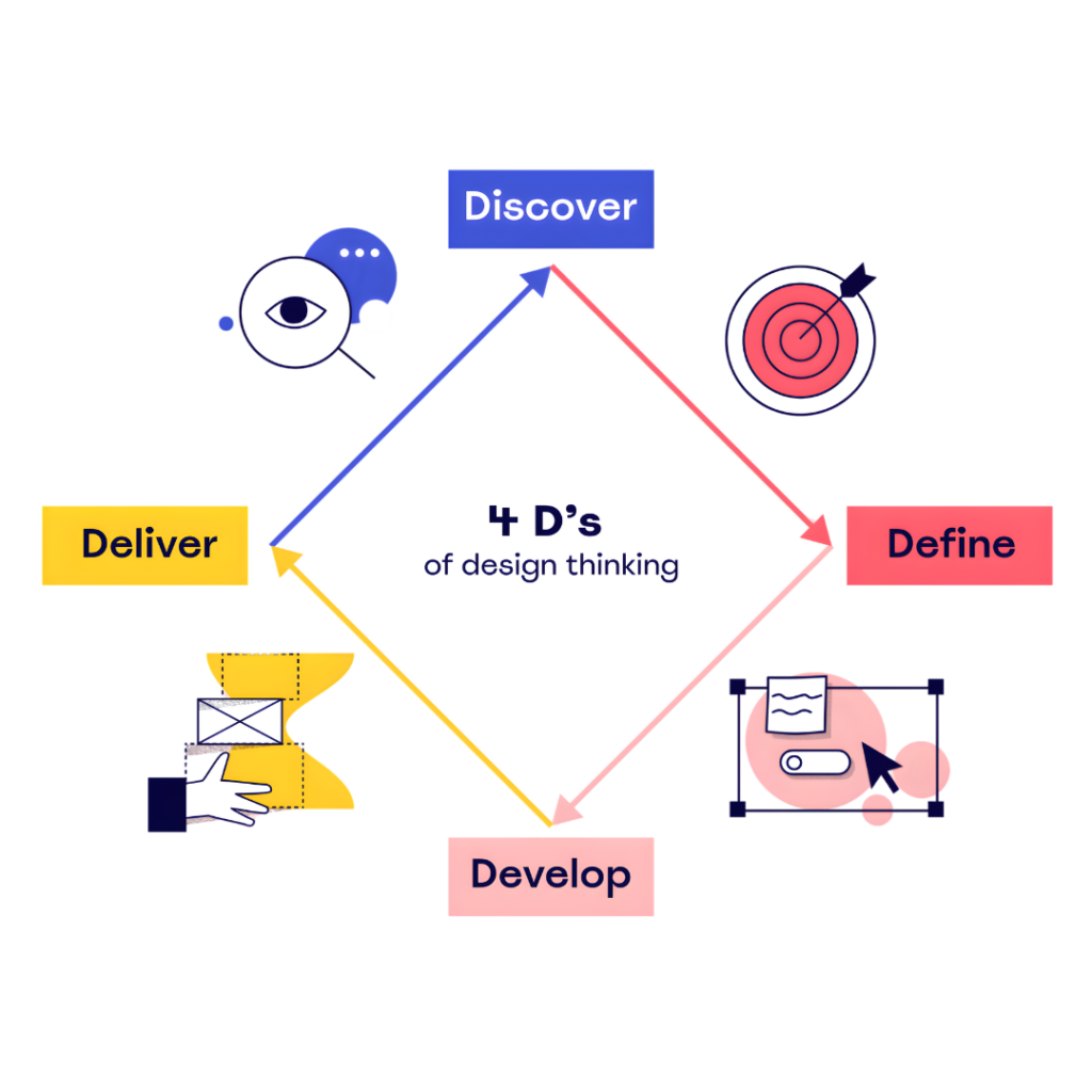 4 D’s of design thinking infographic showing discover, define, develop and deliver stages