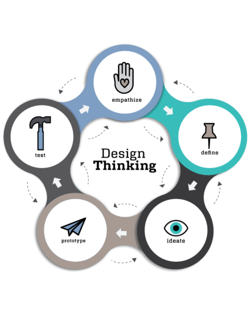 Design thinking process infographic showing empathize, define, ideate, prototype and test stages